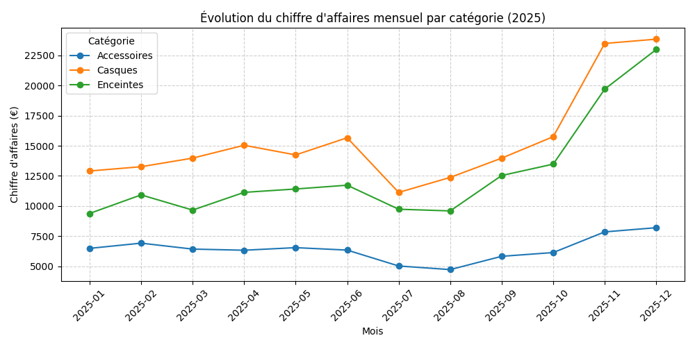 Chiffre d'affaires mensuel par catégorie, graphique produit par l'agent