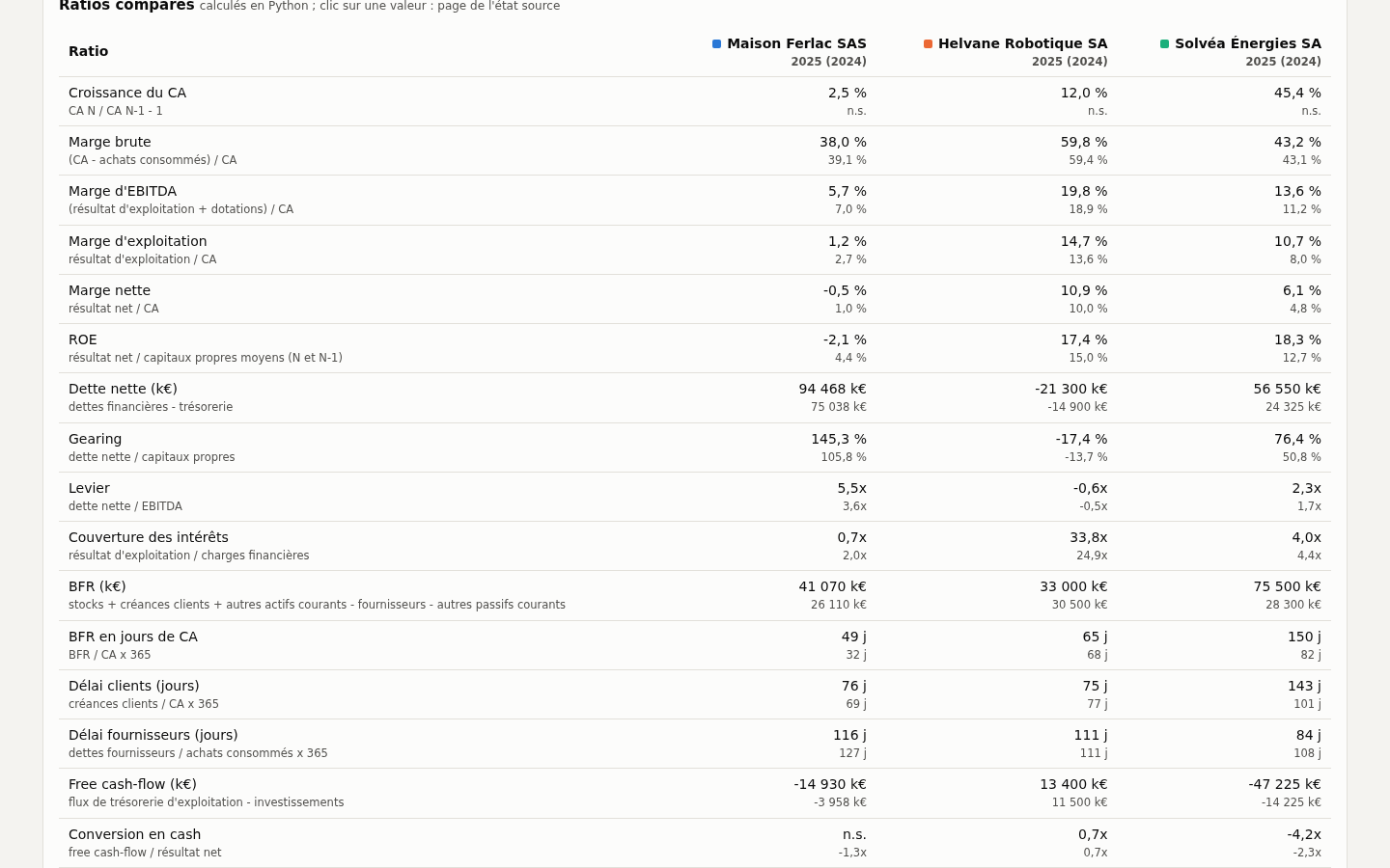 Ratios comparés : valeur 2025, valeur 2024 en dessous, formule sous chaque libellé ; un clic ouvre la page de l'état source
