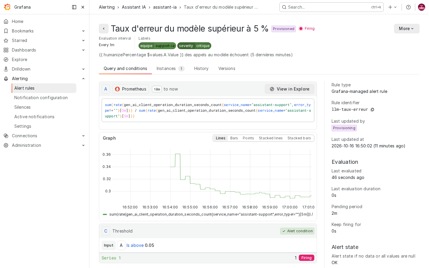 Règle « Taux d'erreur du modèle supérieur à 5 % » à l'état Firing dans Grafana : courbe autour de 30 %, seuil à 0,05