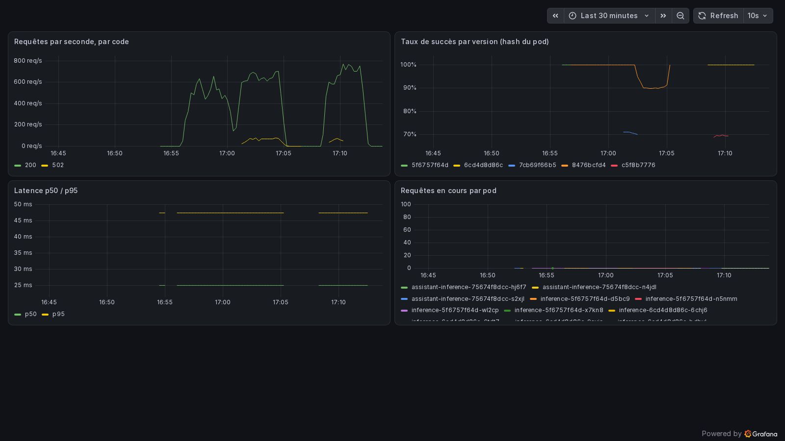 Tableau de bord de l'assistant pendant les démonstrations canary : trafic par code, taux de succès par hash de version (le hash stable 8476bcfd4 tombe à 90 % pendant l'incident du ConfigMap partagé), latences, requêtes en cours (capture réelle du 2026-10-16)